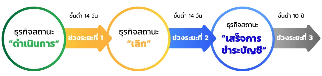 ภาพรวม ขั้นตอน จดปิดบริษัท